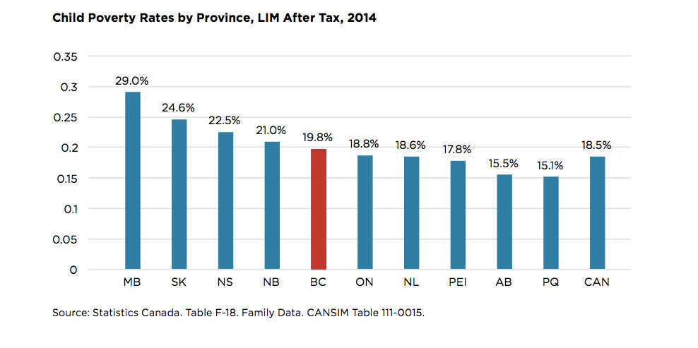 851px version of Child poverty rates by province