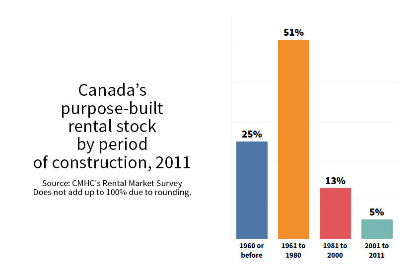 Primary rental market graphic