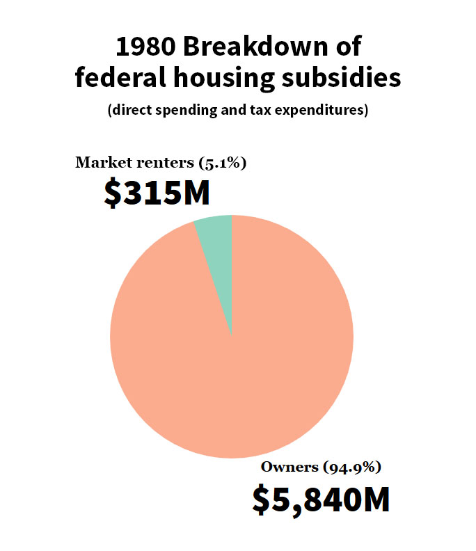 582px version of Art-03a-1980-Fed-Breakdown.jpg