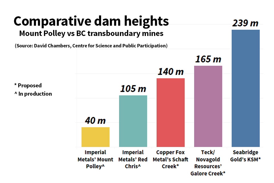 582px version of BCDamHeights.jpg