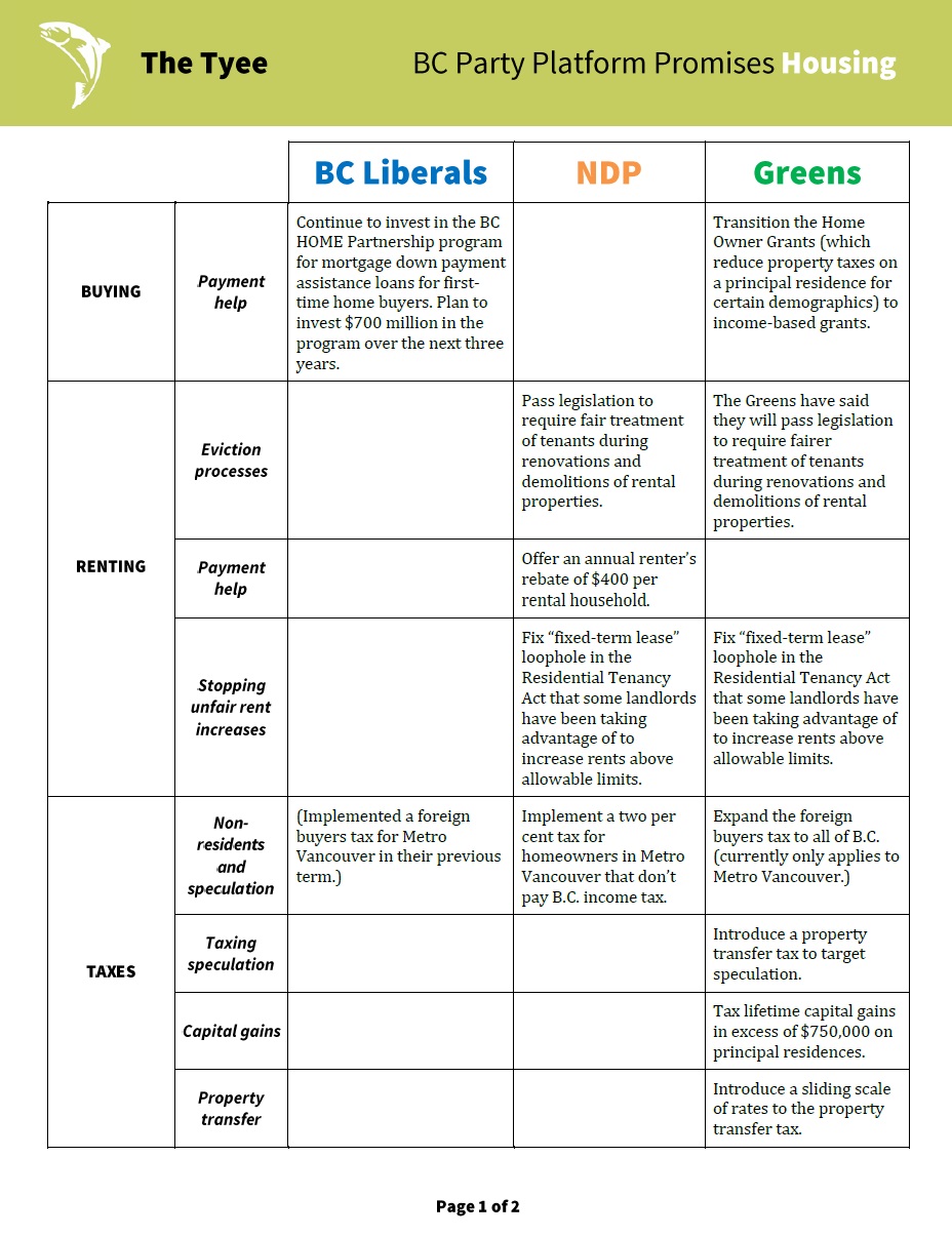 Where The Parties Stand On Six Hot Issues The Tyee