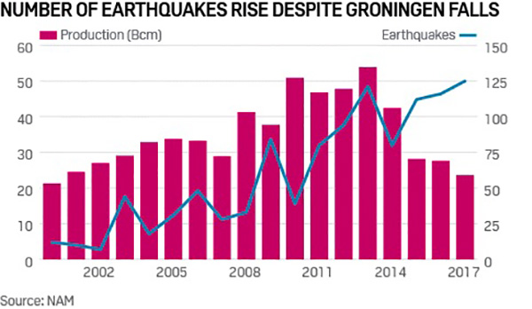 582px version of GroningenEarthquakeGraph.jpg