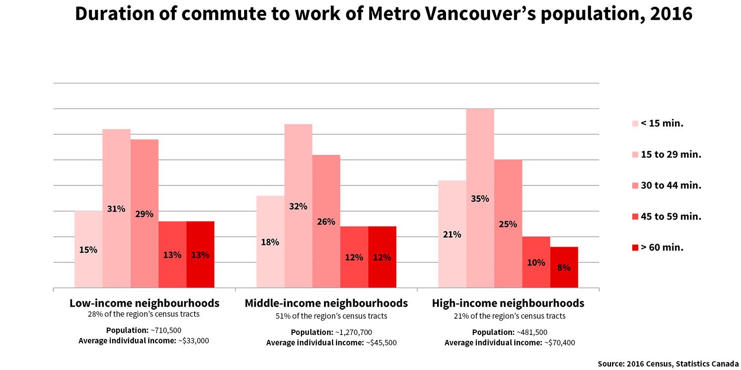 851px version of Vancouver-Segregation-Commute-Duration-2016.jpg