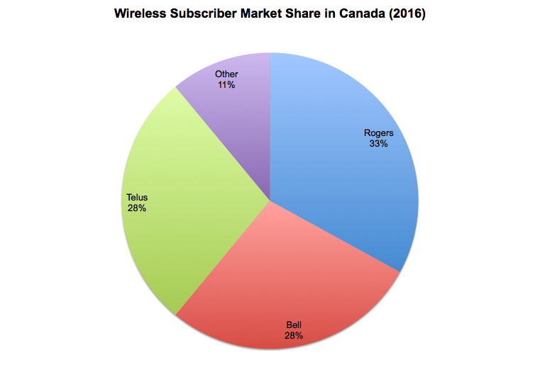 Chart Cell Phone Canada