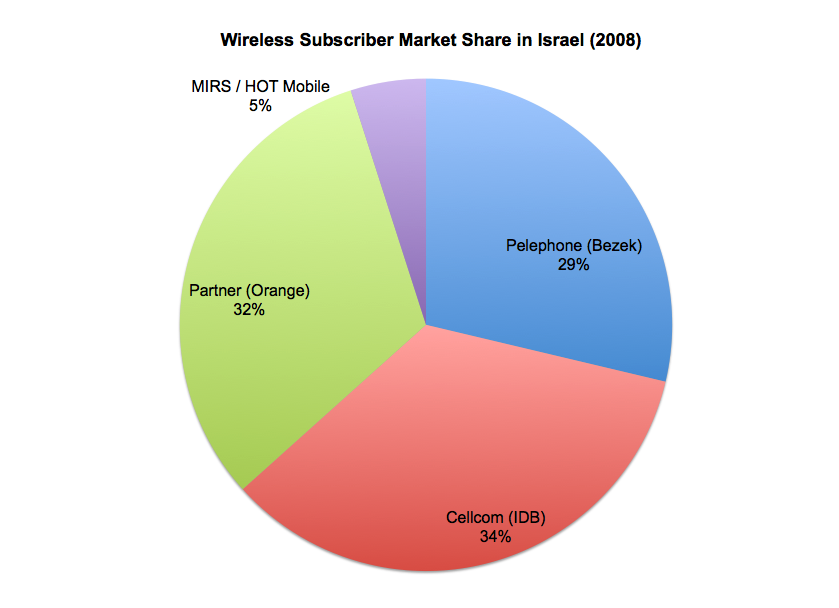 582px version of Piechart_1.png