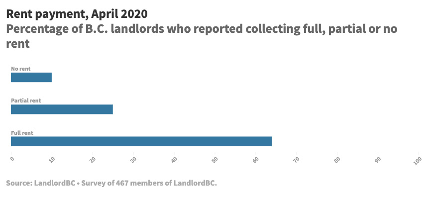 851px version of LandlordBCCovidCollectionGraph.jpg