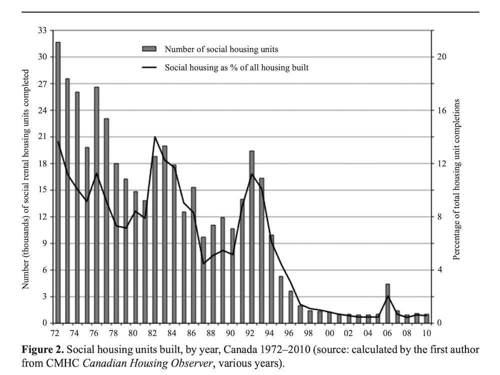 851px version of social-housing-chart.png