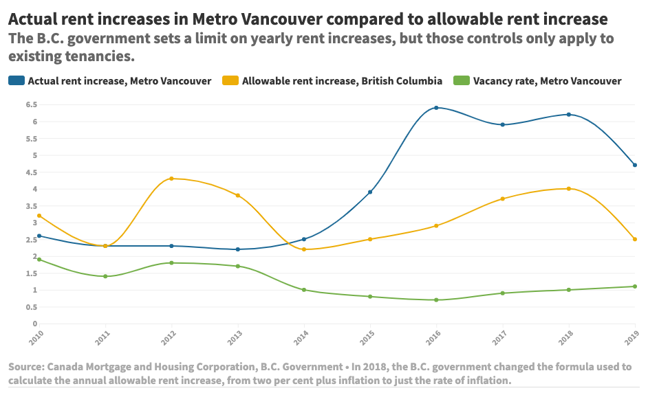 851px version of Actual-rent-increases-in-Metro-Vancouver.png