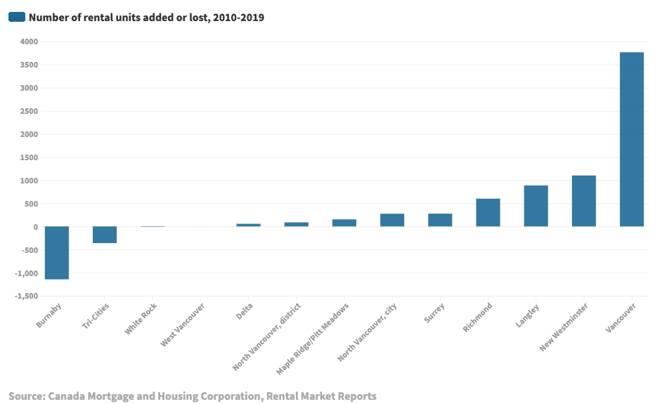 851px version of Rental-units-added-or-lost.png