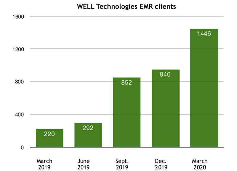 582px version of WellTechEMRClientsGraph.jpg