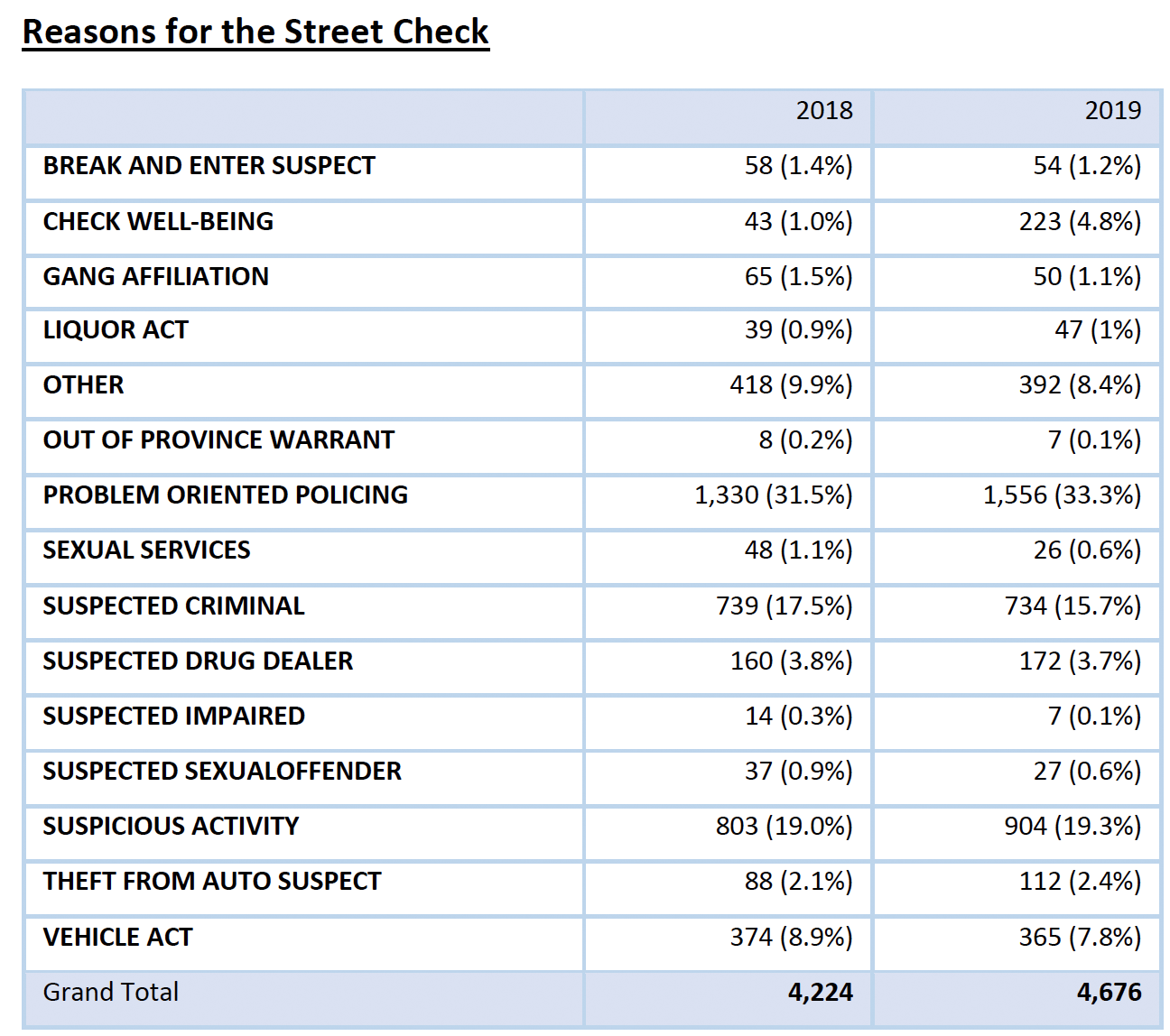 960px version of Street check reasons, VPD 2019