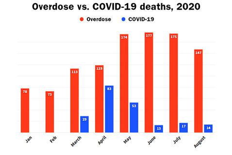 Eight Months into 2020, BC Has Already Surpassed Last Year’s Overdose Death Total
