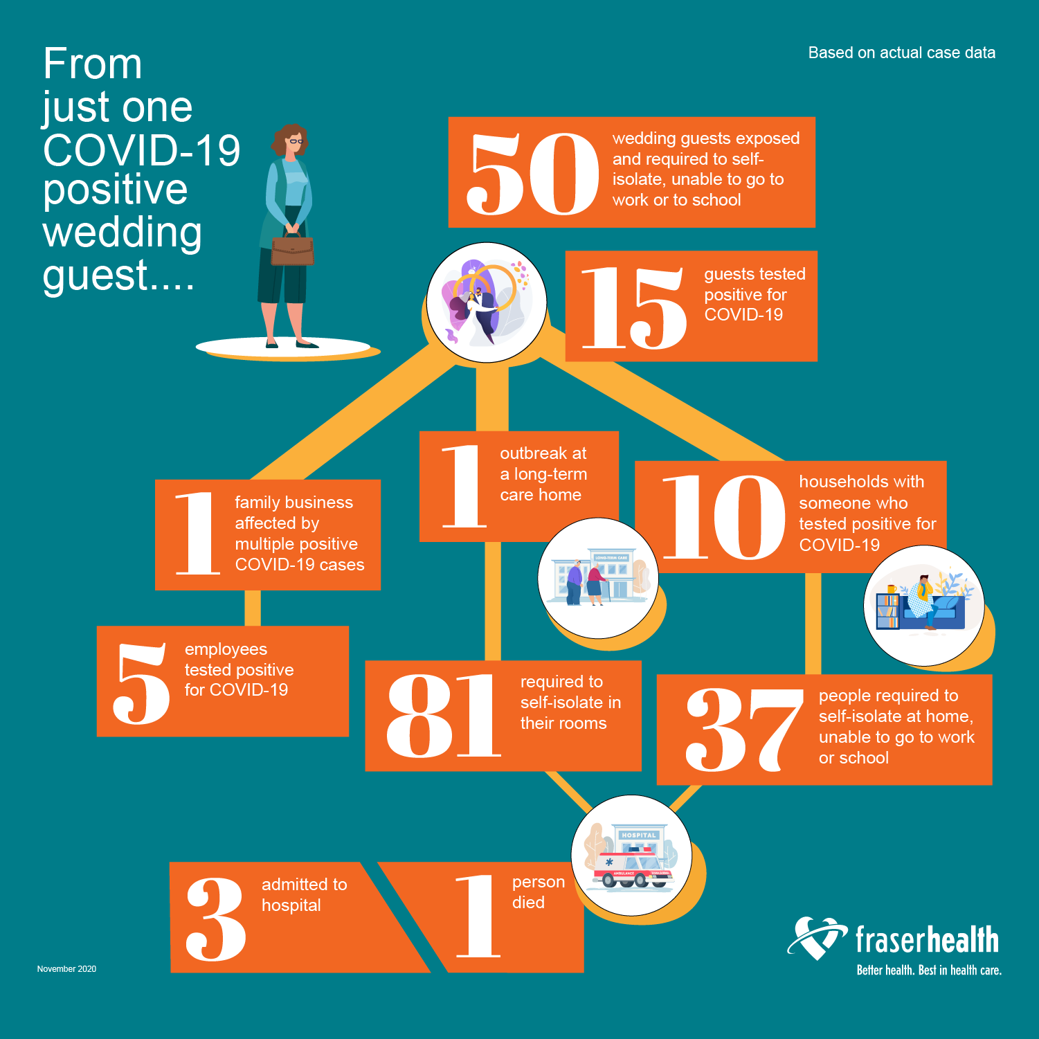 851px version of FraserHealthCOVID19TracingDiagram.png