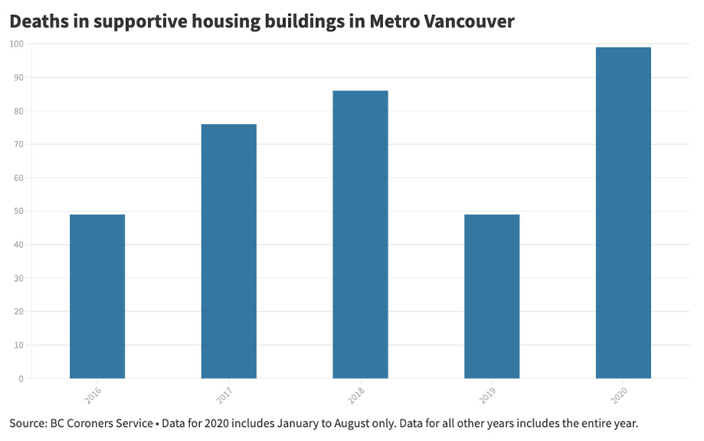 851px version of SupportiveHousingDeathsGraph.jpg