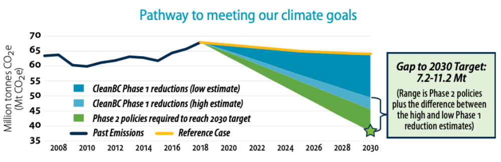 851px version of BCClimateGraph2030Goals.jpg