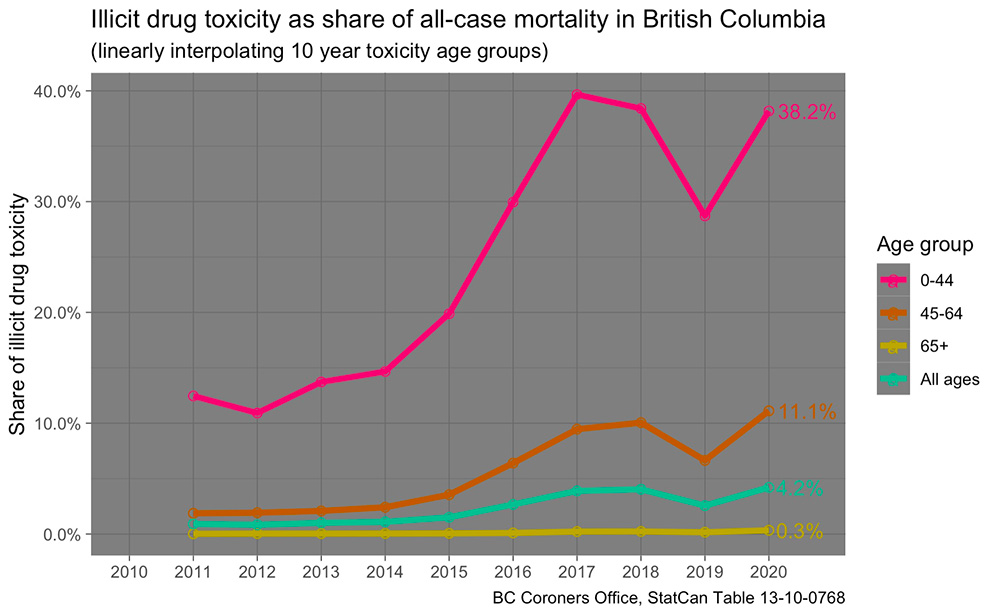 851px version of BCOverdoseDeathsByAgeChart.jpg