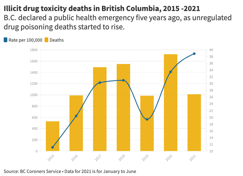 Graph.Illicit-Drug-Toxicity-Deaths-BC.jpg