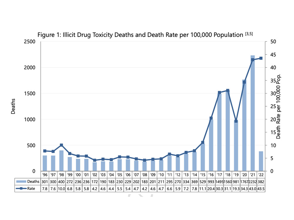 851px version of BCDrugToxicityDeathsGraph.jpg