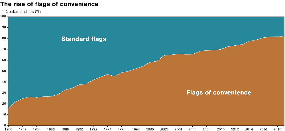 851px version of FlagsOfConvenienceGraph.png