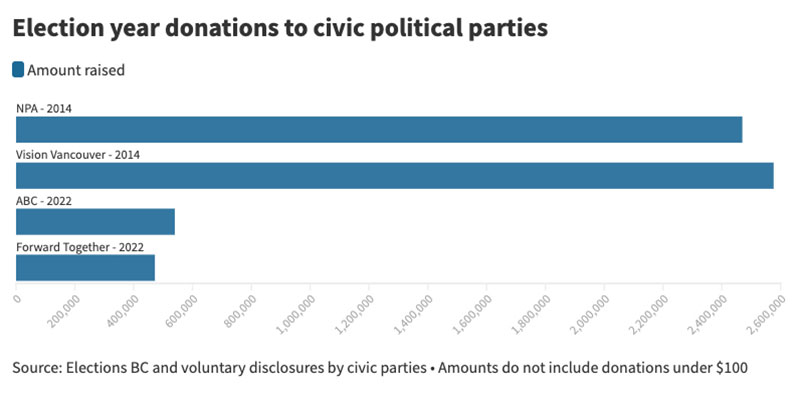 582px version of VancouverPoliticalPartyDonationsGraph.jpg