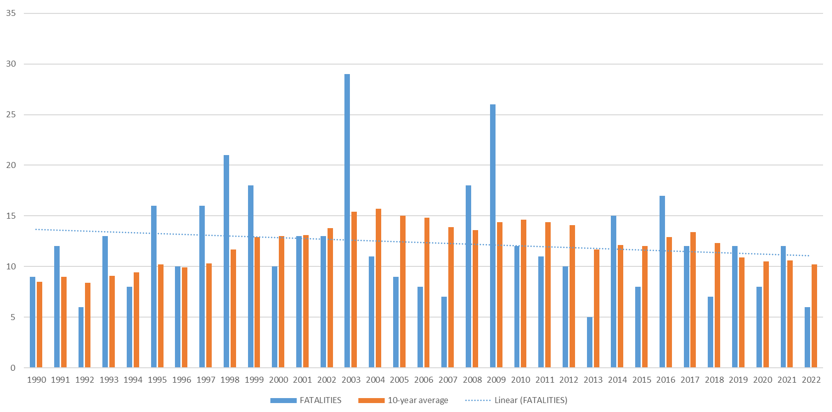 A bar graph shows the number of avalanche deaths gradually increasing from 1990, spiking in 2003 and gradually dropping until 2022.