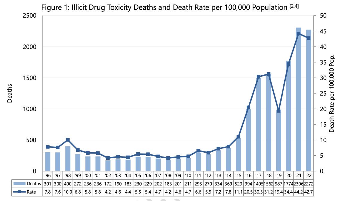 A chart shows the number of B.C. toxic drug deaths per year since 1996.