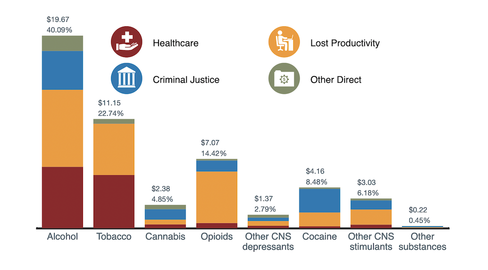 A chart shows the costs broken down by substance and harm factors.