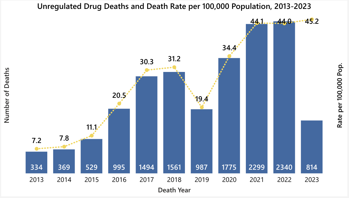 851px version of DrugDeathGraph.png