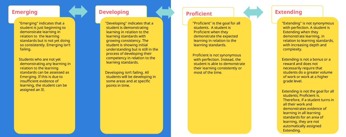 An infographic of the Provincial Proficiency Scale with a flowchart from Emerging to Developing to Proficient to Extending, with explanations for each competency level.