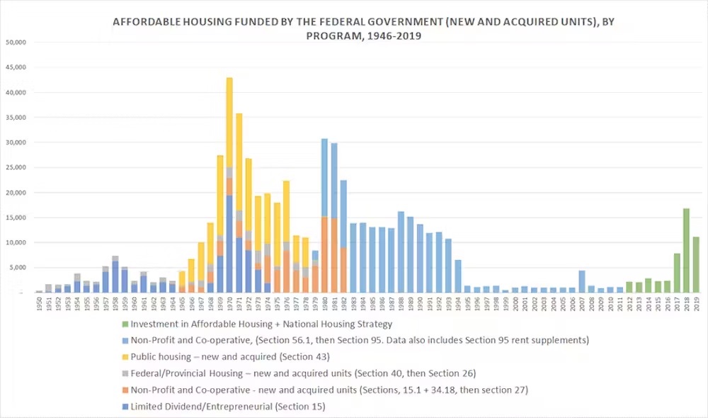 A graph that shows a spike of affordable housing built or acquired in the mid-1960s, before coming down in the early 1990s.