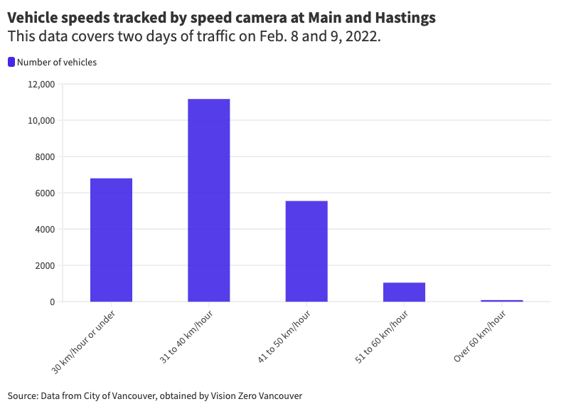 A bar graph illustrates speeds on East Hastings.