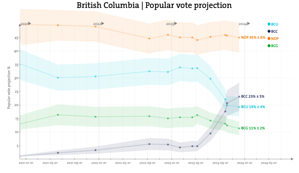 A line chart shows polling results for B.C. political parties, with the main feature being a dramatic plunge for BC United and a surge for the B.C. Conservative party since May.
