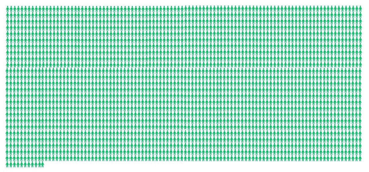 An illustration shows 2,511 figures, in green, each representing one person who died due to toxic drugs in B.C. in 2023.