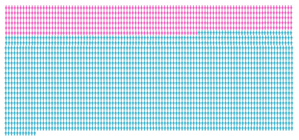 An illustration shows 2,511 figures, each representing one person who died due to toxic drugs in B.C. in 2023. Seventy-seven per cent of the figures are blue, representing males, and 23 per cent are pink, representing females.