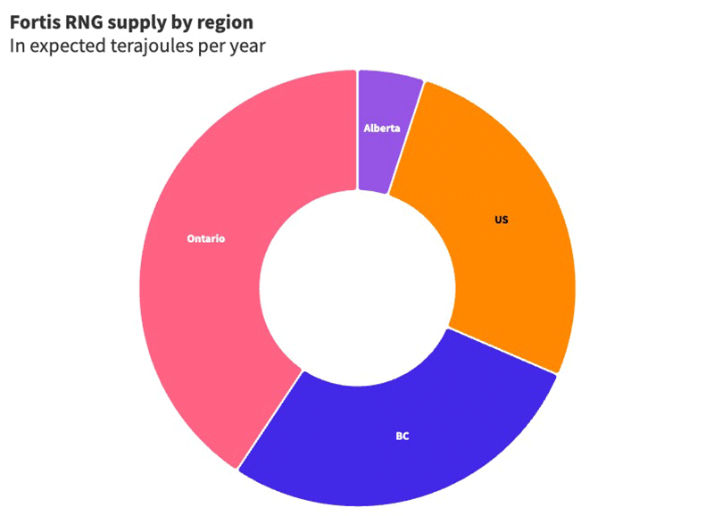 A pie chart shows different regions, including Ontario, BC and the US, with a small section indicating Alberta. It shows that FortisBC’s largest contracted RNG supplier is Ontario. 