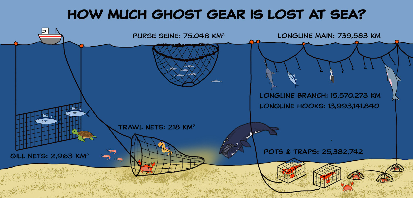 An illustration shows how many kilometres of different kinds of nets, such as gillnets and trawl nets, are lost at sea.