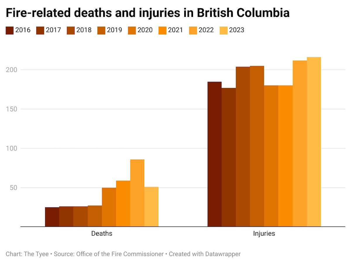 A bar chart in brown and orange tones shows increases in fire-related deaths and injuries in B.C. between 2016 and 2023.