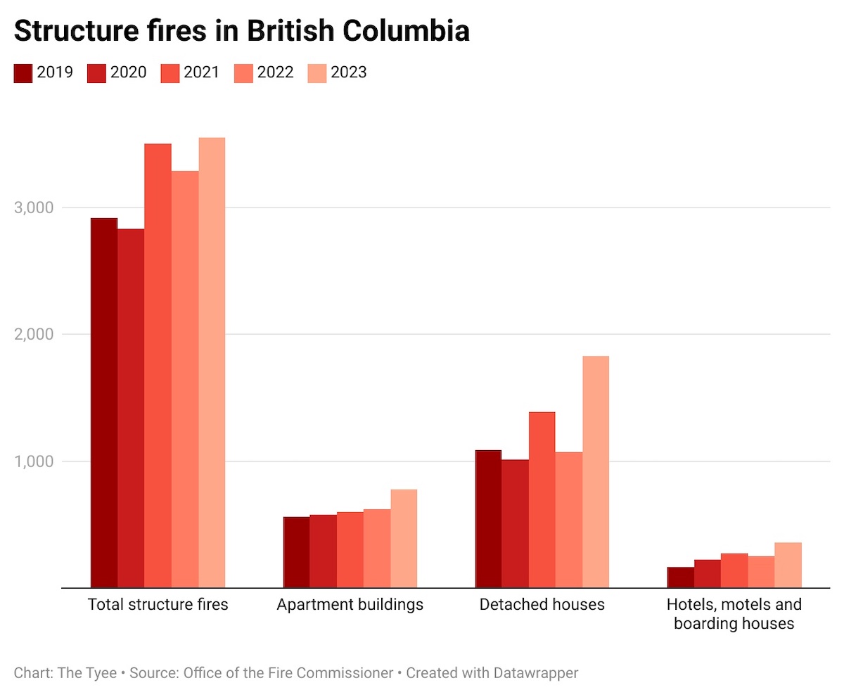 A bar chart in red tones shows increases in structure fires in B.C. between 2019 and 2023. 