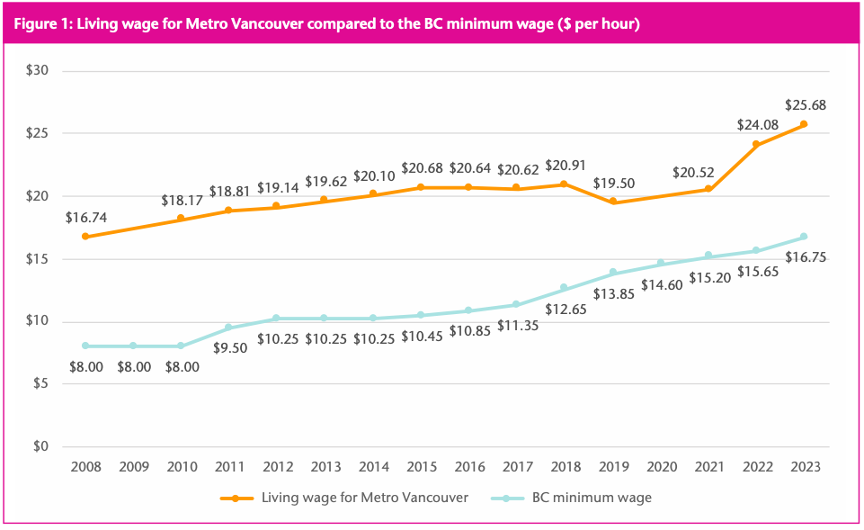 A line chart shows B.C.’s minimum wage and Vancouver’s living wage from 2008 to 2023. The gap between the two increases over time.