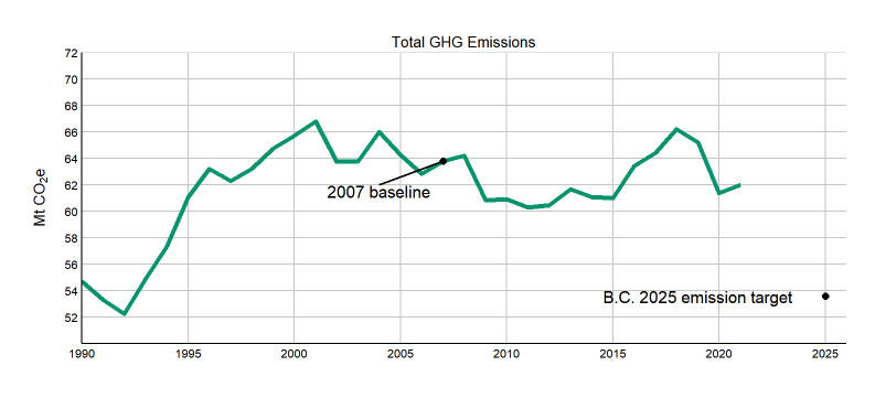 A line graph indicating carbon emissions on the left and the year along the bottom shows a green line rising in the 1990s and then remaining relatively static.