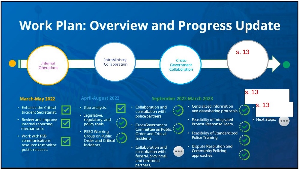 A flow chart titled 'Work Plan: Overview and Progress Update' shows the plan is broken into four stages. The fourth stage is omitted and 'S13' is overlaid in red type.