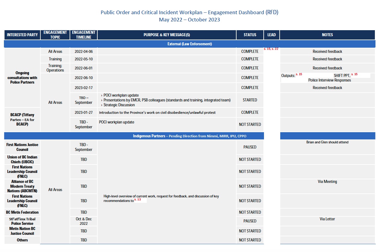 A document excerpt titled 'Public Order and Critical Incident Workplan Engagement Dashboard, May 2022 to October 2023.'