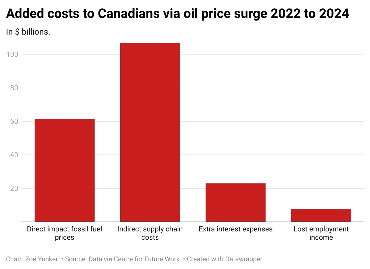 A graph shows added costs to Canadians from fossil fuels, second only to indirect supply chain costs.