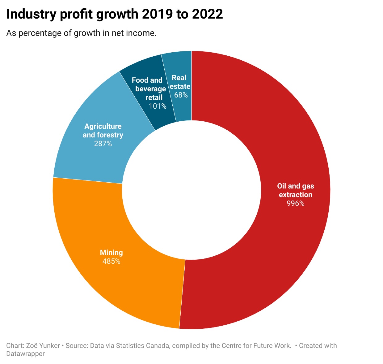 A doughnut graph shows that oil profits skyrocketed 996%, far outpacing the profit growth shown in pictured sectors, between 2019 to 2022.