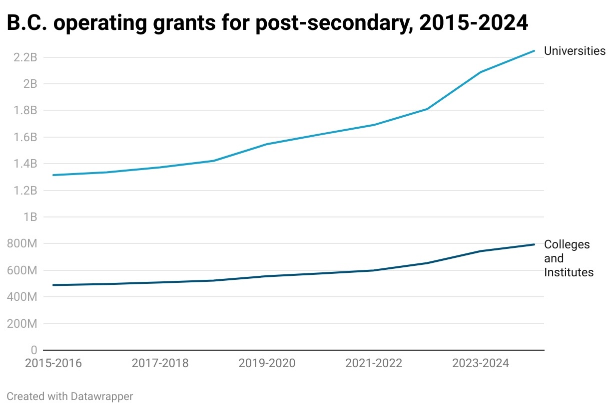 A chart titled ‘B.C. operating grants for post-secondary, 2015 to 2014,’ shows funding for universities increasing more rapidly than funding for colleges and institutes.