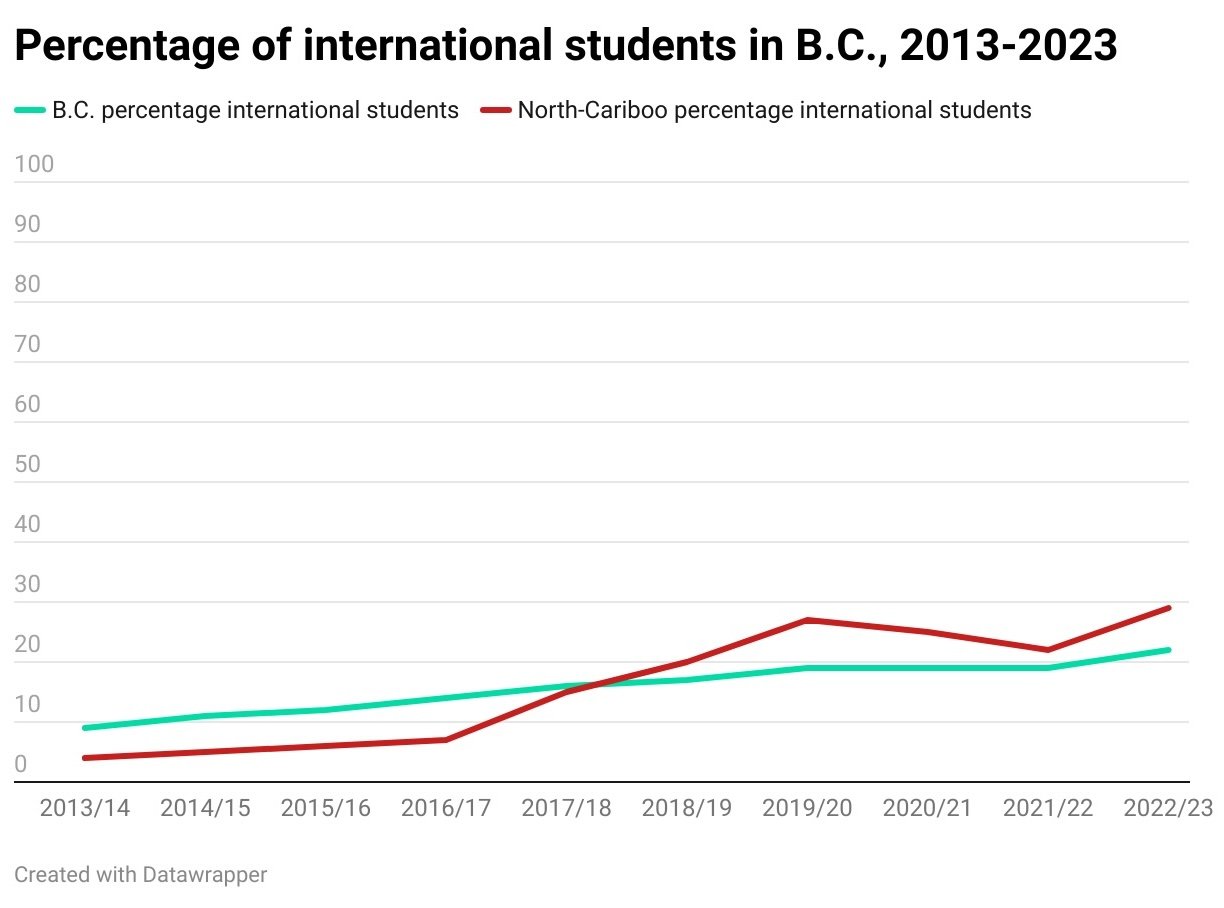 A chart titled ‘Percentage of international students in B.C., 2013 to 2023’ shows a green line representing the percentage of international students in the province increasing gradually while a red line, representing the percentage increase in international students in the North/Cariboo region, increases more rapidly starting in about 2016.