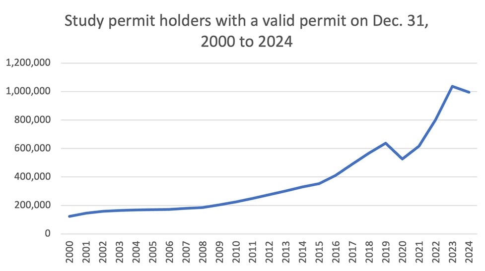 A line graph titled ‘Study permit holders with a valid permit on Dec. 31, 2000 to 2024’ shows the number of students spiking to more than one million after 2020 before dipping slightly in 2024.