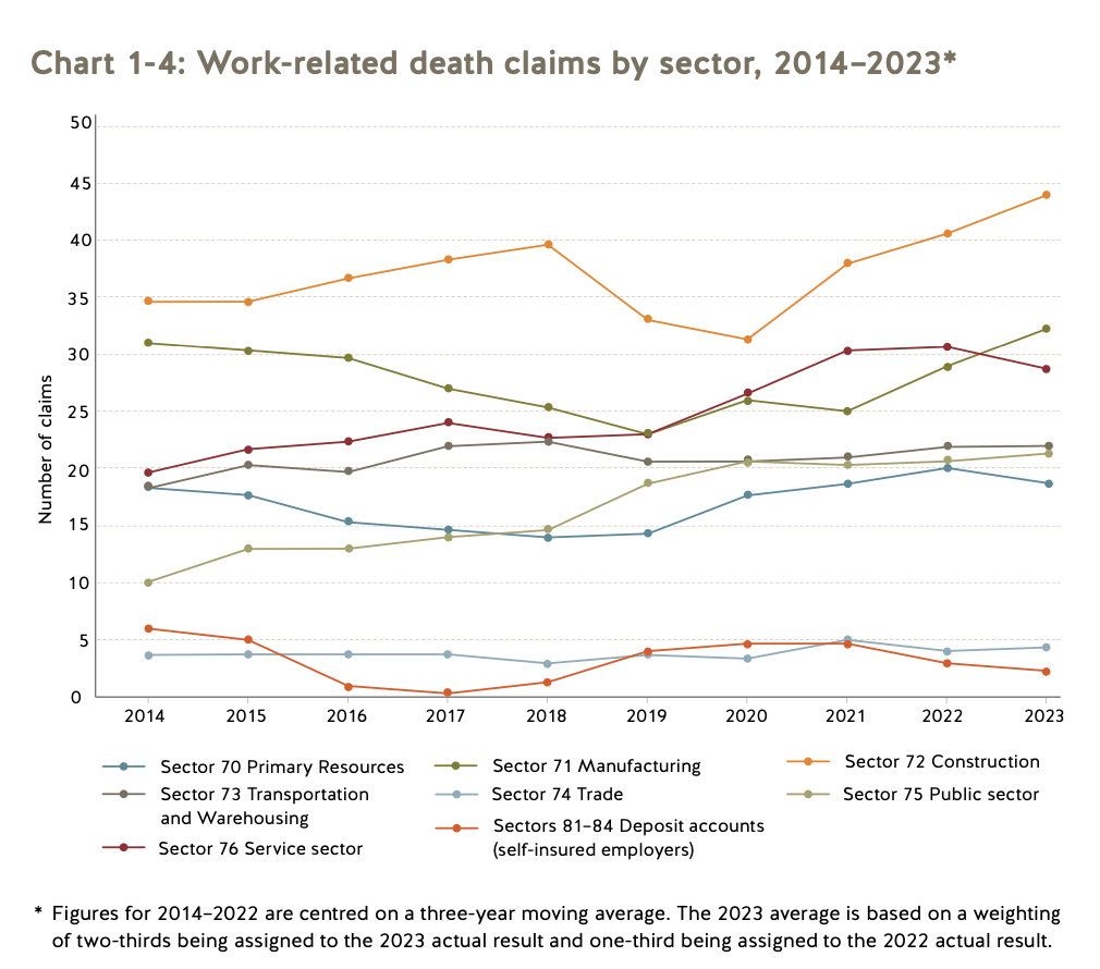 A line graph charts work-related death claims by sector, 2014 to 2023, against a white background.
