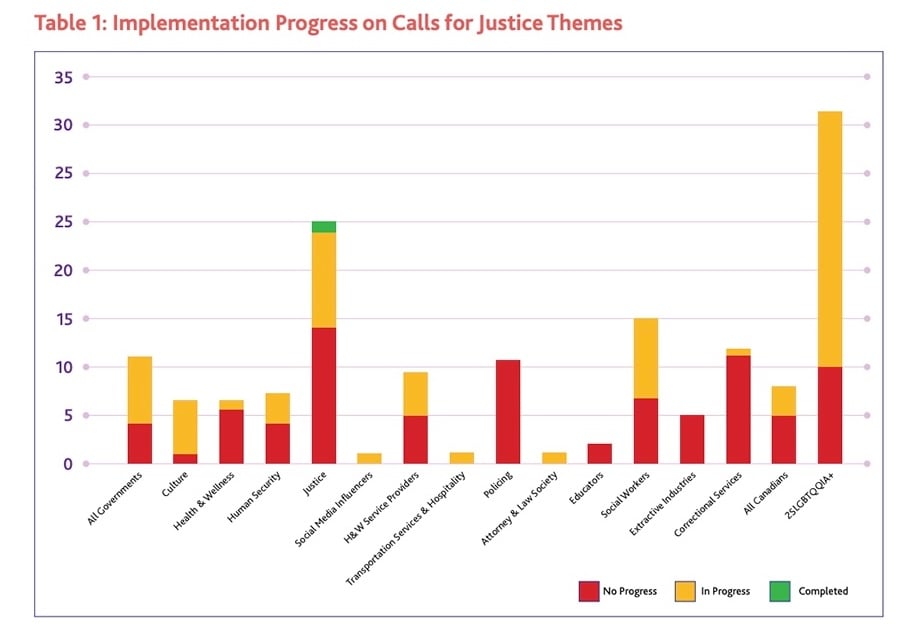 A bar chart titled ‘Implementation Progress on Calls for Justice Themes’ shows that most calls have the status ‘no progress’ or ‘in progress.’ A very small amount of the bar marked ‘justice’ shows a ‘completed’ status.
