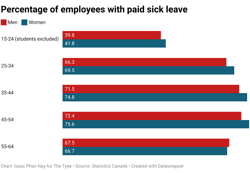 A bar chart titled ‘Percentage of employees with paid sick leave’ shows that people aged 15 to 24 are least likely to have paid sick leave.